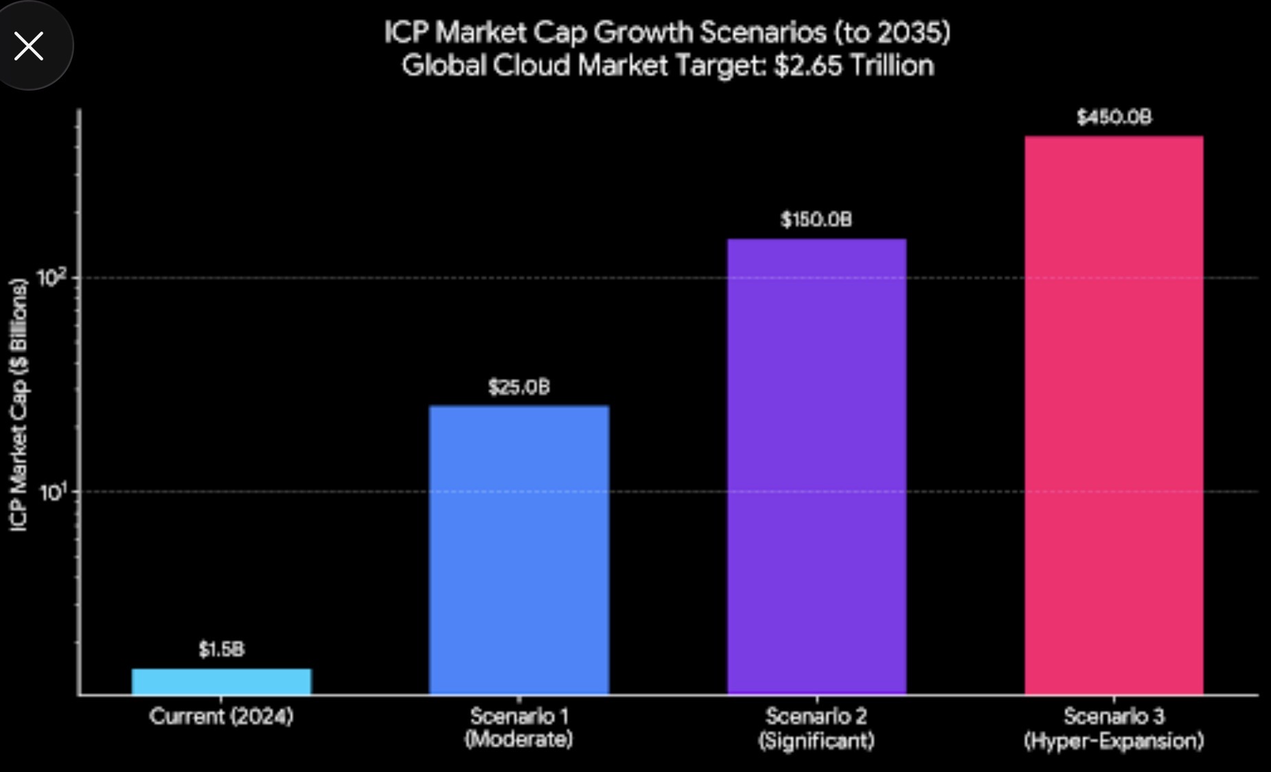 Bar-graph infographic titled 'ICP Market Cap Growth Scenarios (to 2035)': Current 2024 at $1.5B, Scenario 1 Moderate at $25.0B, Scenario 2 Significant at $150.0B, Scenario 3 Hyper-Expansion at $450.0B, against a Global Cloud Market Target of $2.65 trillion